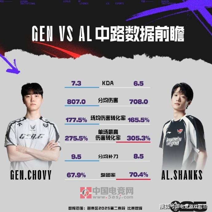 英雄联盟赛事官方发布7月5日GEN vs AL 赛前数据前瞻:中单巅峰对决引爆MSI淘汰赛