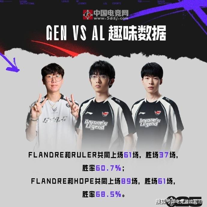 英雄联盟赛事官方发布7月5日GEN vs AL 赛前数据前瞻:中单巅峰对决引爆MSI淘汰赛