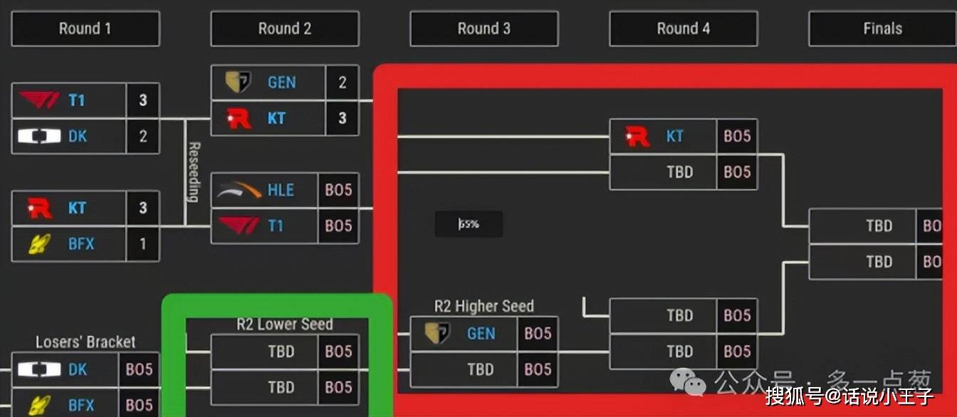 GEN要是成为4号种子,也同样需要打附加赛!LCK已经乱成一锅粥