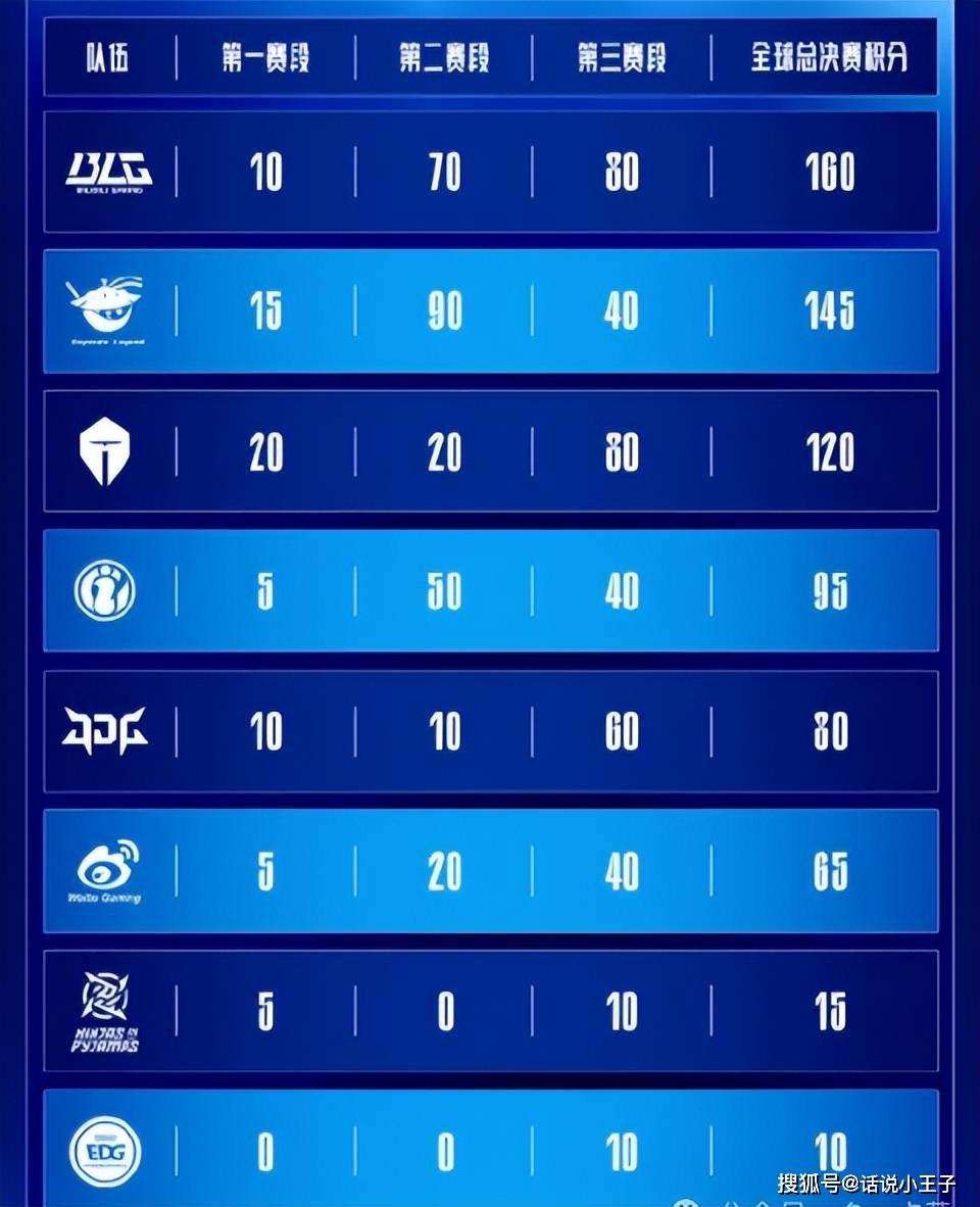 GEN要是成为4号种子,也同样需要打附加赛!LCK已经乱成一锅粥