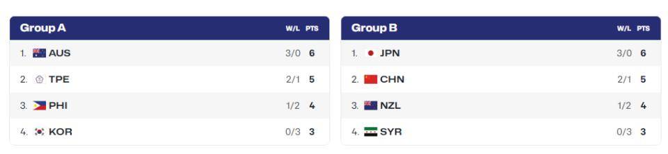 U16女篮亚洲杯淘汰赛对阵：日澳直通八强 资格赛中国战菲律宾