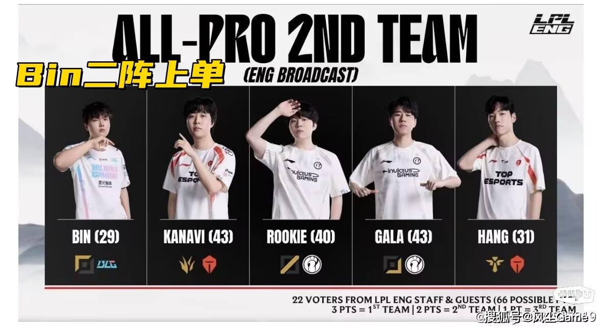 LPL四支队伍锁定冒泡赛!英文流评选最佳阵容:Bin取代369登上2阵