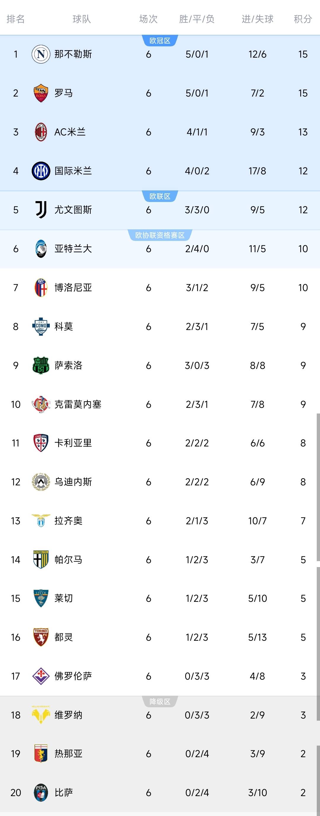 罗马+那不勒斯均上演逆转好戏,两队同分,排名包揽前二