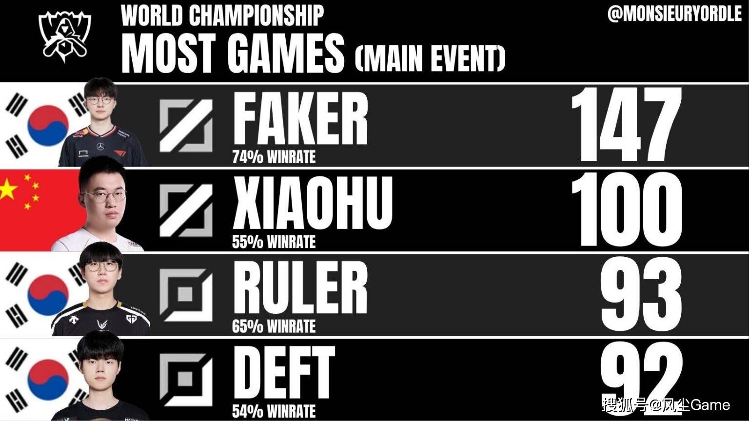 LOL世界赛奖金池曝光!17强仅有7.5万,Faker成S15最大龄选手