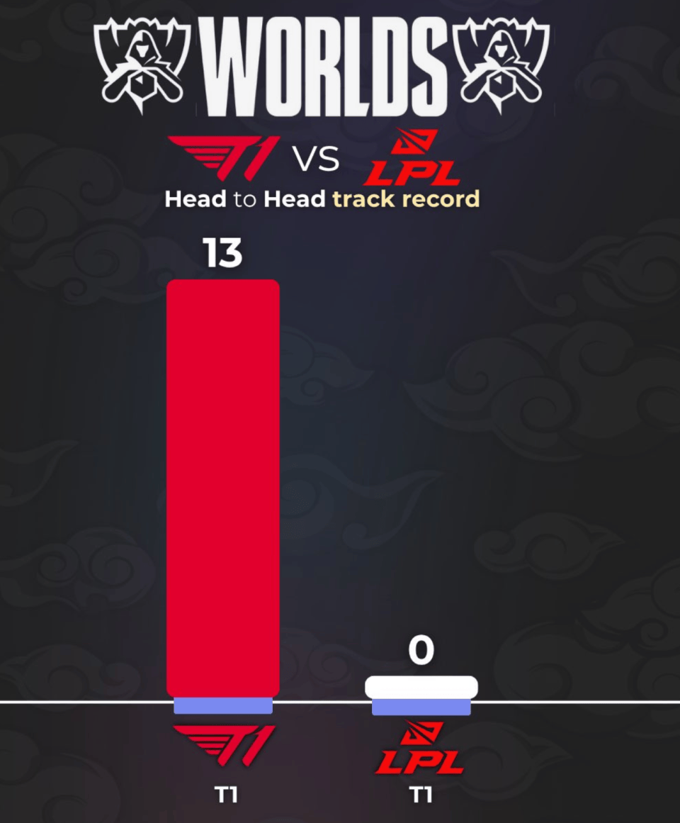 LOL战队全球实力榜更新:LCK包揽前四,TES升至第六!