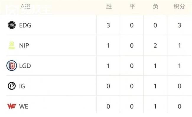 LOL德玛西亚杯战况解析:EDG稳步晋级