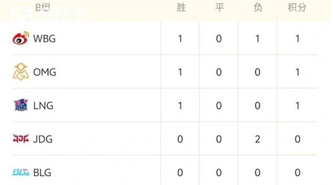 LOL德玛西亚杯战况解析:EDG稳步晋级