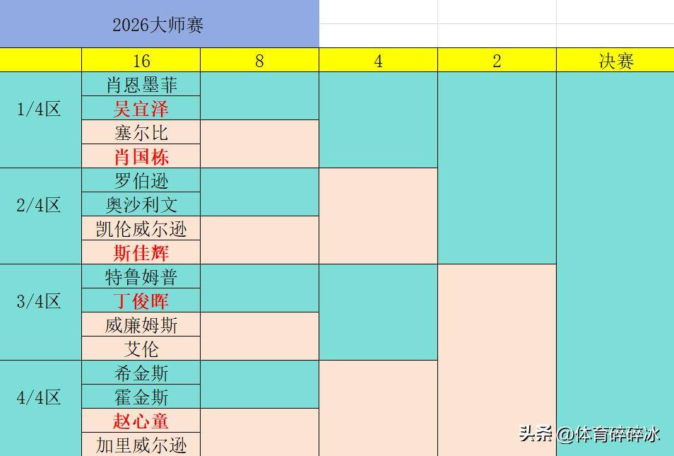26年大师赛签表、半区分布、比赛时间出炉!赵心童好签、国栋最难